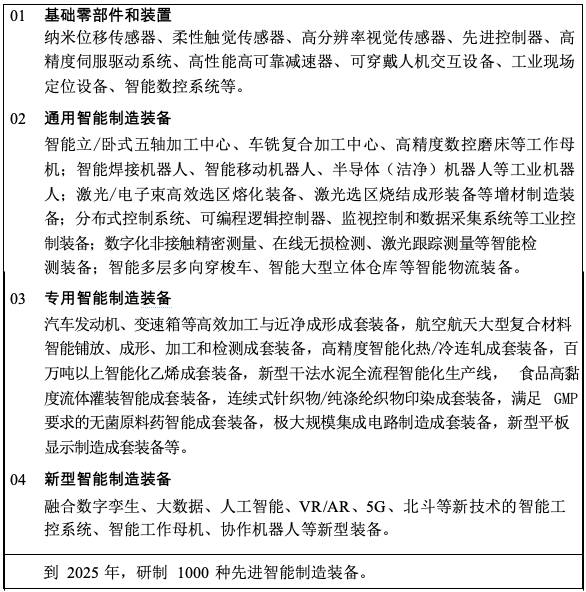 《“十四五”智能制造發(fā)展規(guī)劃》(征求意見(jiàn)稿)04.png 《“十四五”智能制造發(fā)展規(guī)劃》(征求意見(jiàn)稿)04.png